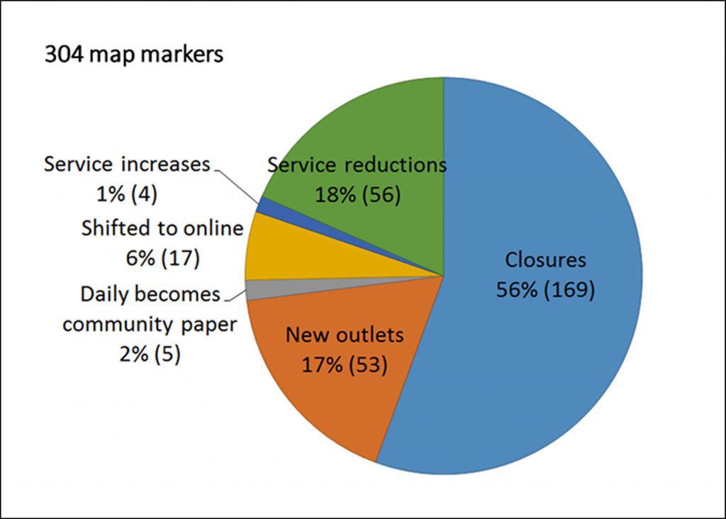 Figure 2. The Local News Map: November 7, 2016 snapshot *Closures includes closures due to mergers **New outlets include new outlets due to mergers