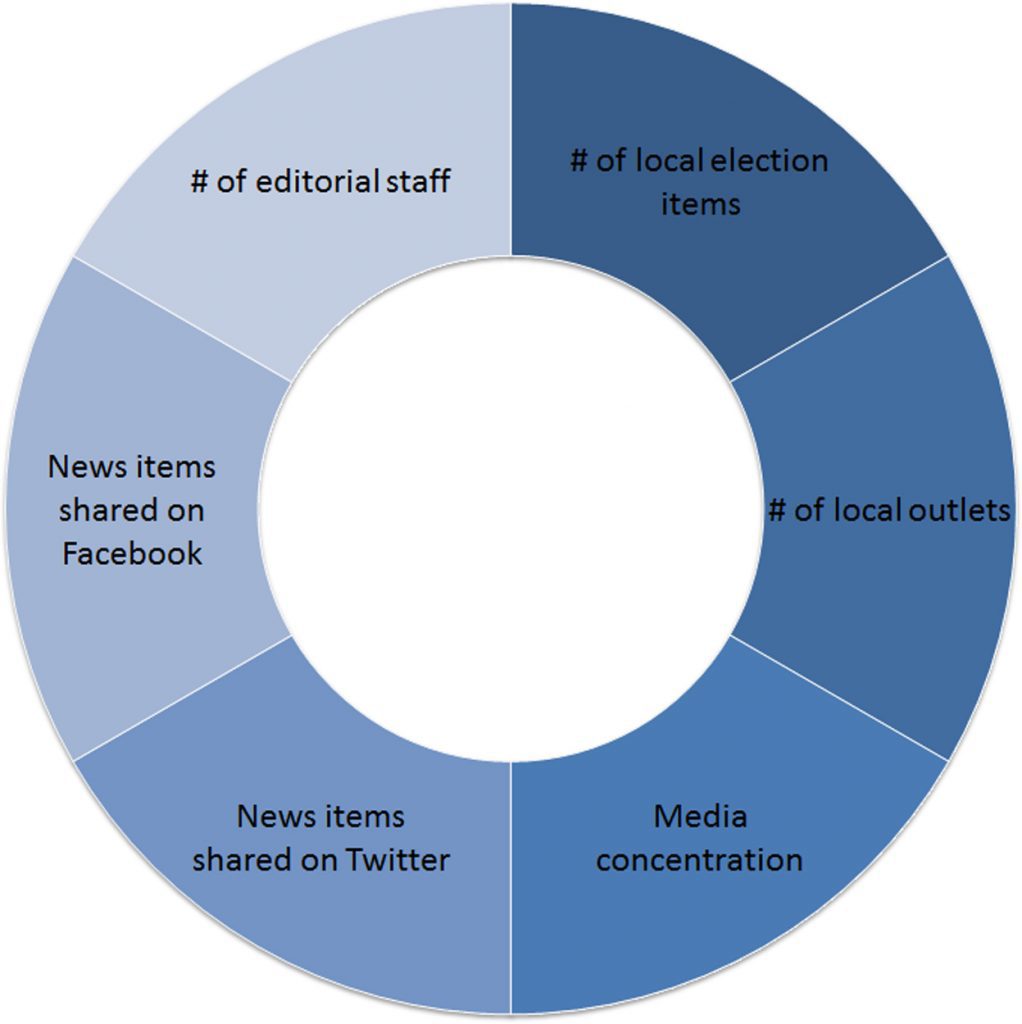 Figure 6. The next step: Constructing a local news poverty index